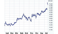 Oracle hls zven zisku a rst obratu