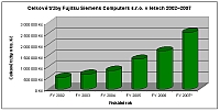 Vysok trby Fujitsu Siemens Computers