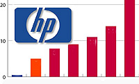 HP stle dr svou pozici na trhu