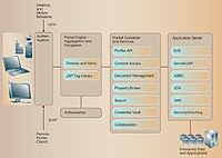 Nov generace IBM WebSphere Portal