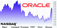 Oracle rostl ve tetm tvrtlet o 36 %