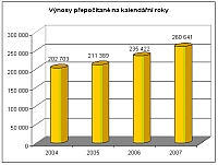 Spolenost LCS vrazn rostla