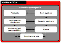 ZP Mdia zavedla Oracle Health Insurance