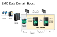 Software EMC pro deduplikan lon systmy