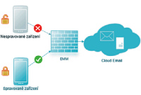 Mobile Device Management a firemn data vcloudu