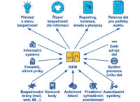 IT bezpe�nost 2.0 � od technologi� k�proces�m