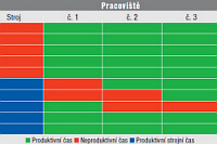 Zkracování přestavovacích časů ve výrobní lince