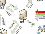 �skal� a p��nosy implementace MES
