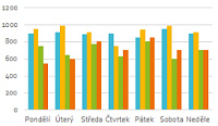 Men kvality IT (3. st): Zlepovn report a slueb IT manaer infrastruktury