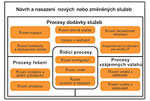 Základ pro budování systémů řízení služeb IT
